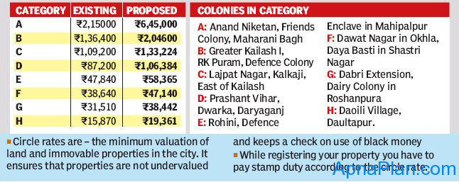 Delhi Circle Rate