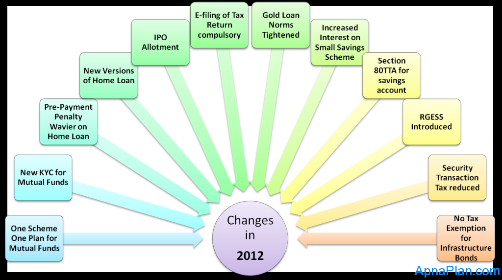 12 Changes in 2012 that impacts your Investment
