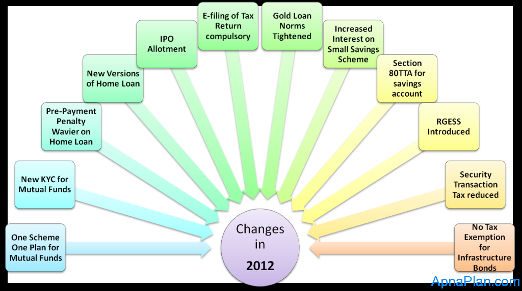 12 Changes in 2012 that impacts your Investment 1 12 Changes in 2012 that impacts your Investment
