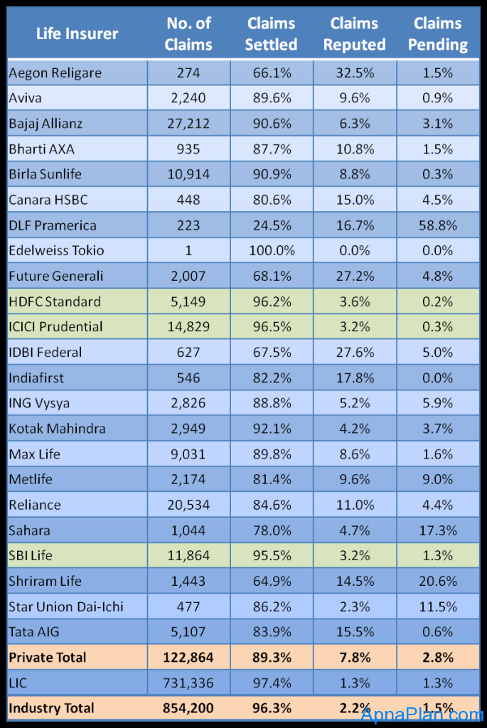 Life Insurance Death Claim Settlement Ratio 2011-12