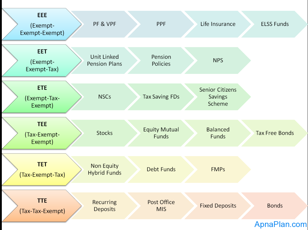Tax Treatment for Various Financial Assets