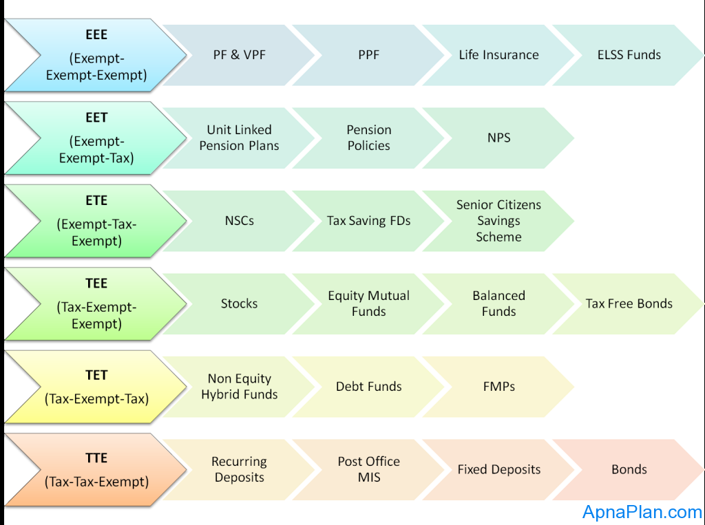 Tax Treatment of Various Financial Instruments 1 Tax Treatment for Various Financial Assets