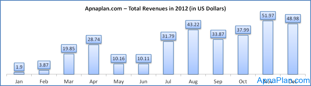 How was 2012 for Apnaplan.com? 6 Apnaplan.com – Total Revenues in 2012