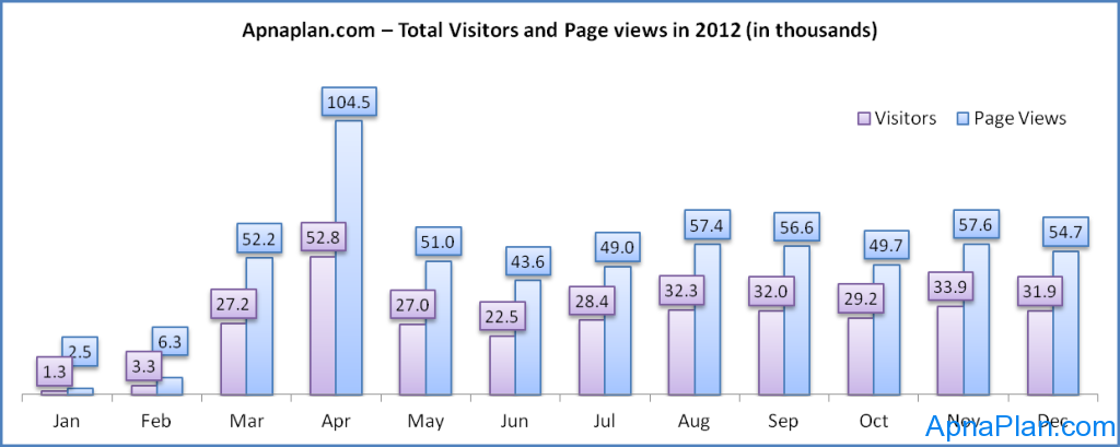 Apnaplan.com – Total Visitors and Page views in 2012