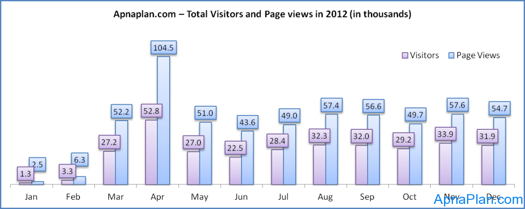 How was 2012 for Apnaplan.com? 2 Apnaplan.com – Total Visitors and Page views in 2012