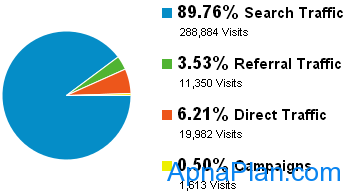 How was 2012 for Apnaplan.com? 3 Apnaplan.com – Traffic Sources 2012