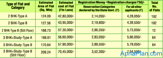 Ghaziabad Authority (GDA) Madhuban Bapudham Mutli-storey Residential Flats Scheme - 2013 1 GDA Madhuban Bapudham Scheme - Flat Details