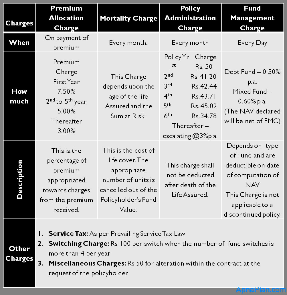 LIC Flexi Plus Plan - Review 3 LIC Flexi Plus - Charges