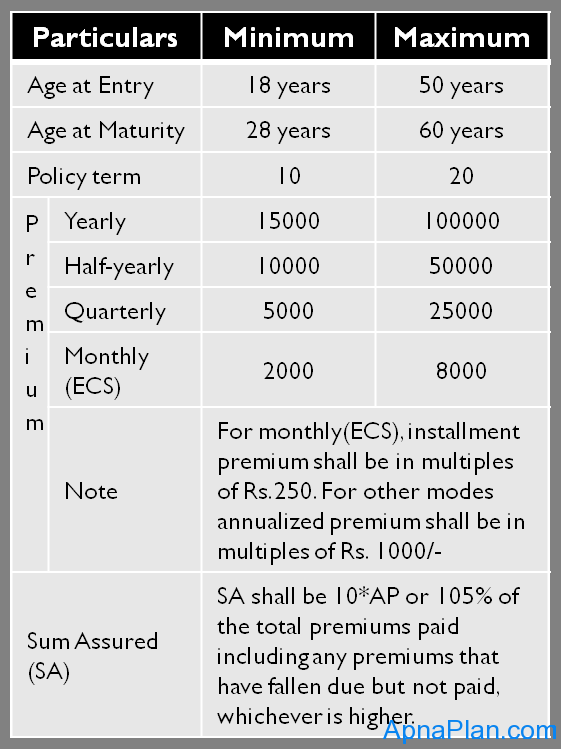 LIC Flexi Plus - Eligibility Conditions