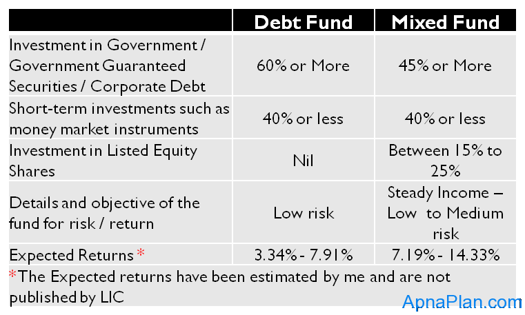 LIC Flexi Plus Plan - Review 2 LIC Flexi Plus - Fund Investment Options