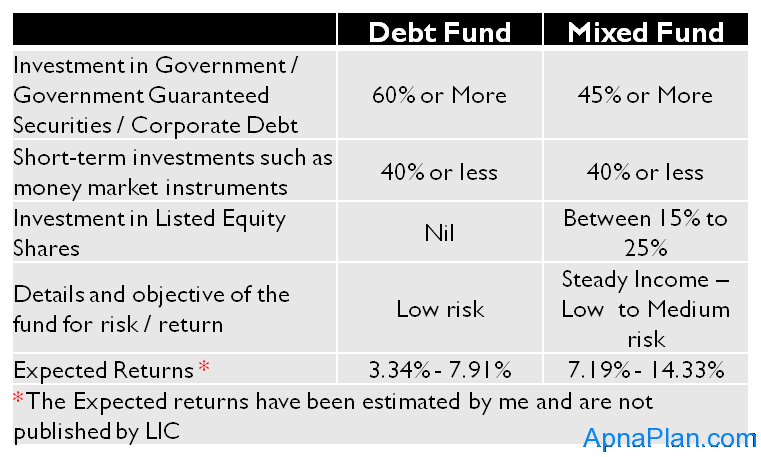 LIC Flexi Plus - Fund Investment Options