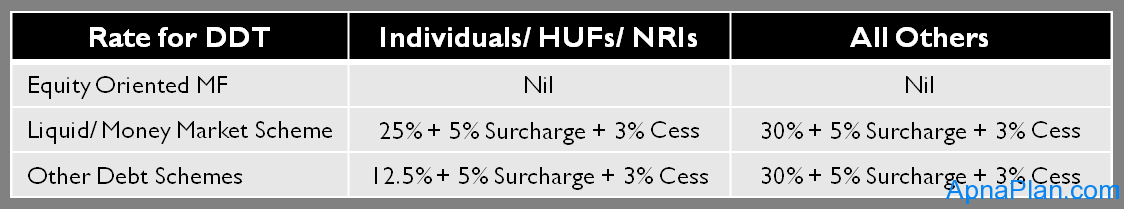 Mutual Fund – Dividend Distribution Tax