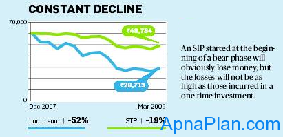 SIP vs. Lump sum - Constant Declining Market