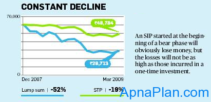 Mutual Fund Investment: (Systematic Investment) SIP or Lump sum? 2 SIP vs. Lump sum - Constant Declining Market