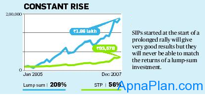 SIP vs. Lump sum - Constant Rising Market