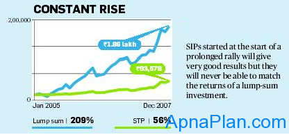 Mutual Fund Investment: (Systematic Investment) SIP or Lump sum? 3 SIP vs. Lump sum - Constant Rising Market