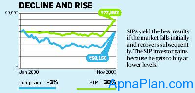 SIP vs. Lump sum - Decline and Rise Market
