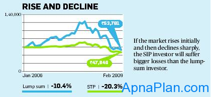 SIP vs. Lump sum - Rise and Decline Market