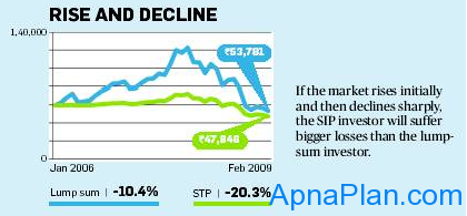 Mutual Fund Investment: (Systematic Investment) SIP or Lump sum? 5 SIP vs. Lump sum - Rise and Decline Market