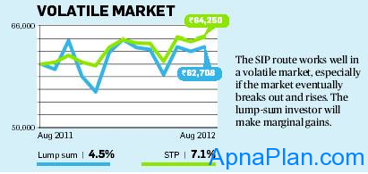 SIP vs. Lump sum - Volatile Market
