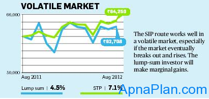 Mutual Fund Investment: (Systematic Investment) SIP or Lump sum? 6 SIP vs. Lump sum - Volatile Market