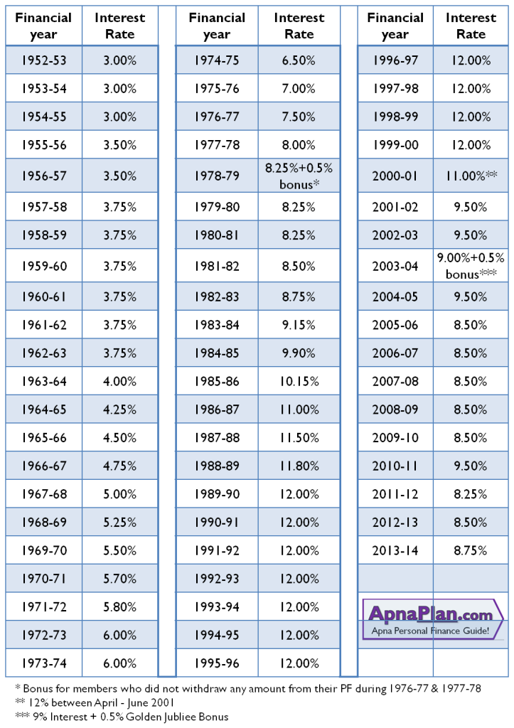 History of EPF Interest Rates since 1952