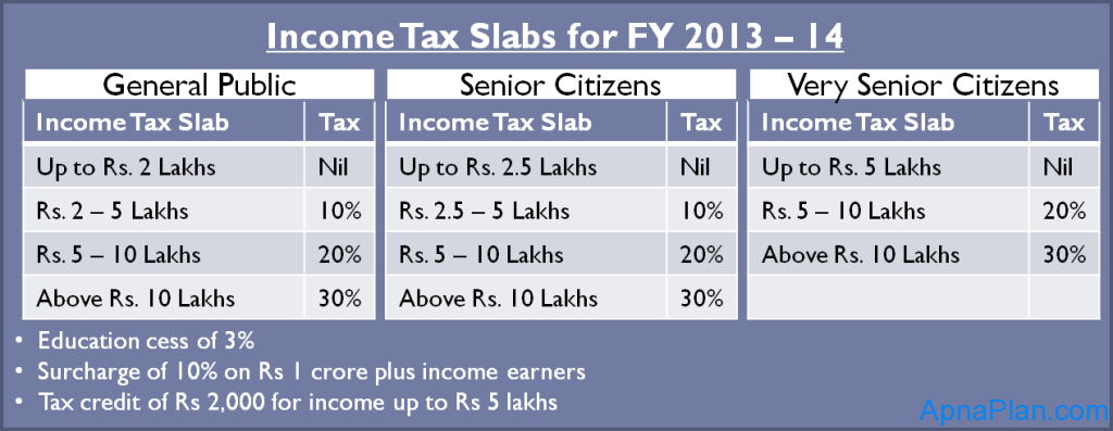 Income Tax Slab for FY 2013-14