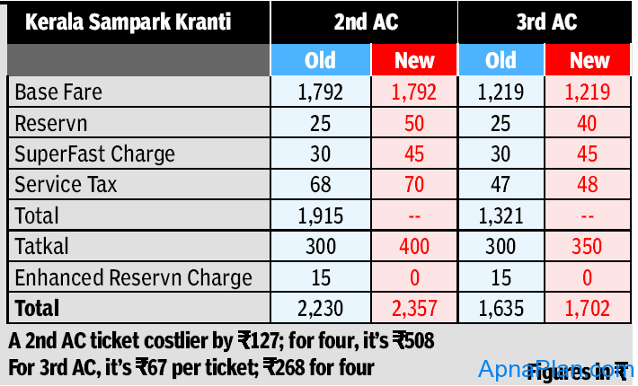 Increased Railway Fare