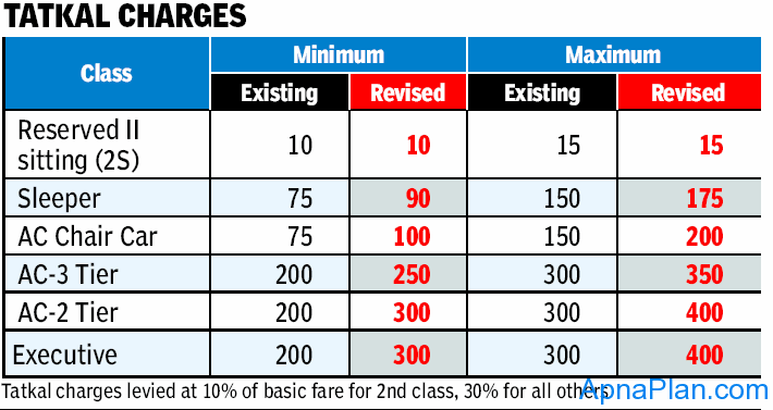 Railway Tatkal Charges