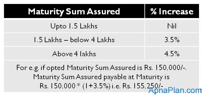 LIC Jeevan Sugam - Maturity Sum Assured Incentive