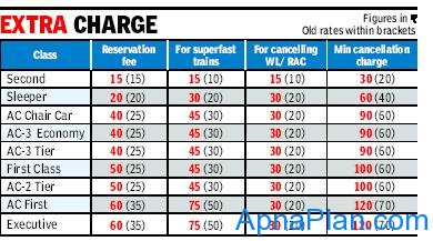 Railways Extra Charges
