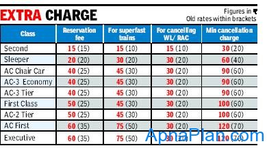 How Railway Budget 2013-14 impacts you? 1 Railways Extra Charges