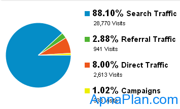 Apnaplan.com – Traffic Sources Feb 2013