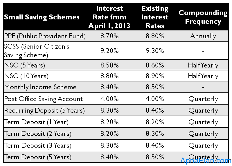 Small Saving Schemes Interest Rates wef April 1, 2013