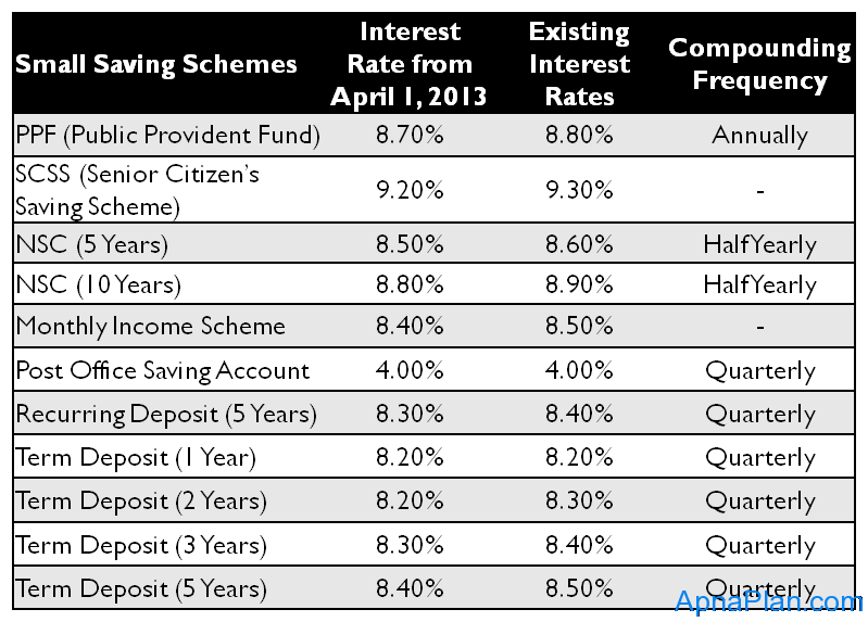 Interest on PPF, NSC, Post Office Deposits cut by 0.1% from April 2013 1 Small Saving Schemes Interest Rates wef April 1, 2013