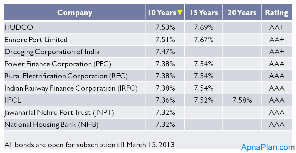 Which Tax Free Bond to Invest? 1 Tax Free Bonds open for Subscription in March 2013