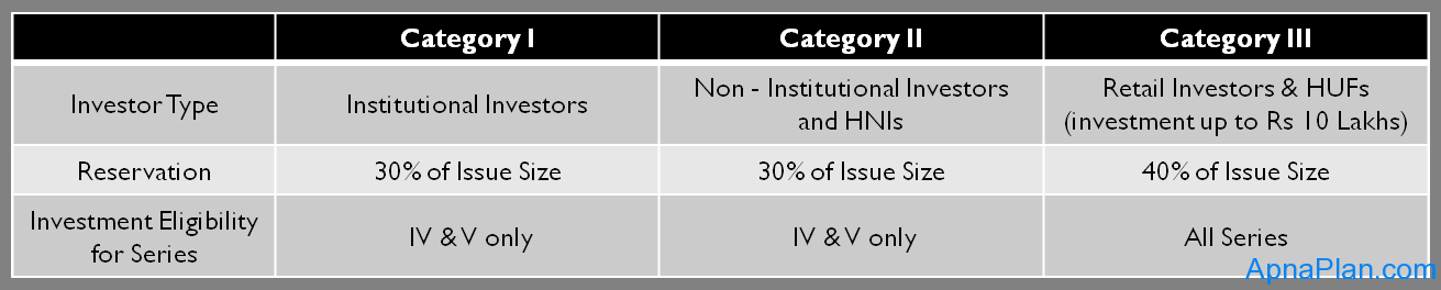 SREI Infrastructure Finance Ltd NCD - Category of Investors