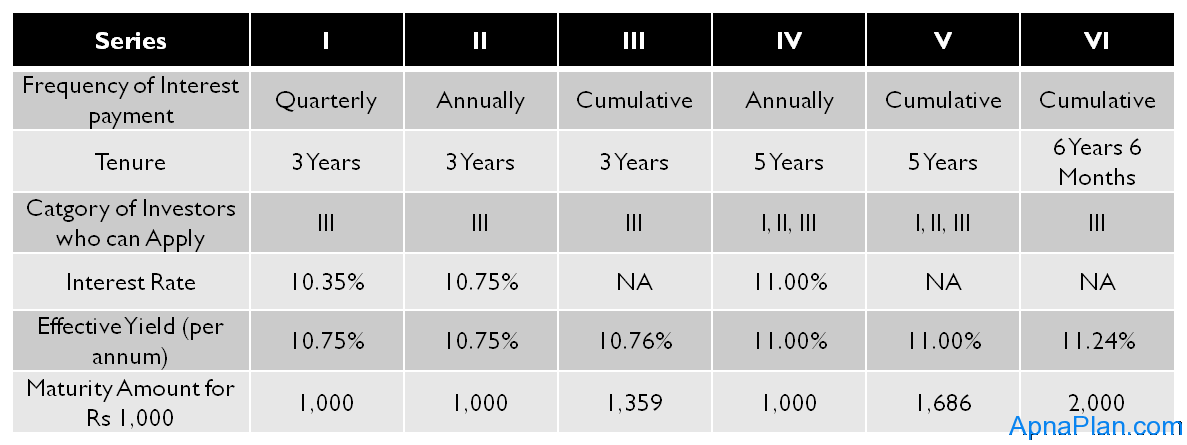 SREI Infrastructure Finance Ltd NCD – April 2013 Review 2 SREI Infrastructure Finance Ltd NCD - Investment Options