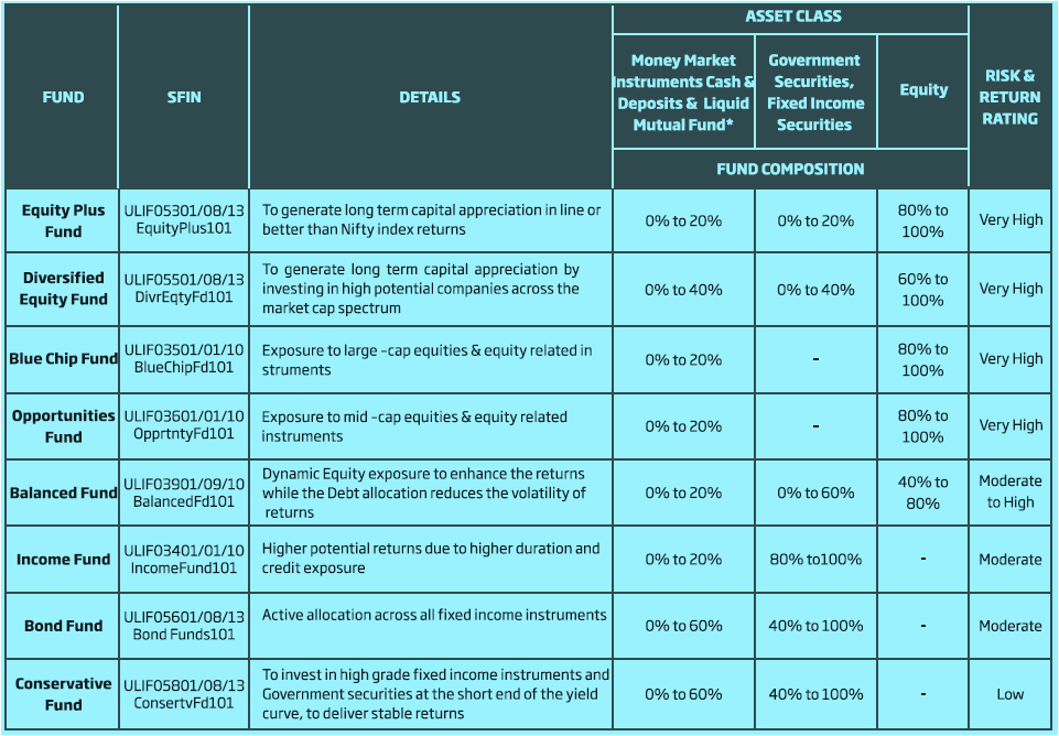 HDFC Life Click2Invest – Online ULIP Cheaper than Mutual Fund? 3 HDFC Life Click2Invest - Fund investment Options