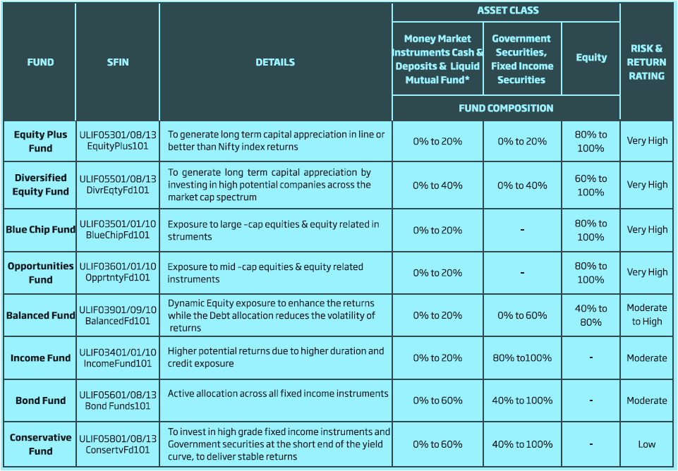 HDFC Life Click2Invest - Fund investment Options