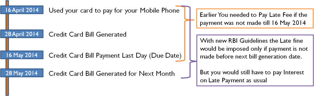 How does  Late Fee for Credit Card Works
