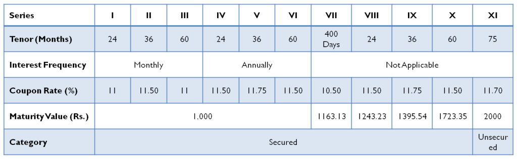 Muthoot Finance NCD – Investment Options - June 2014