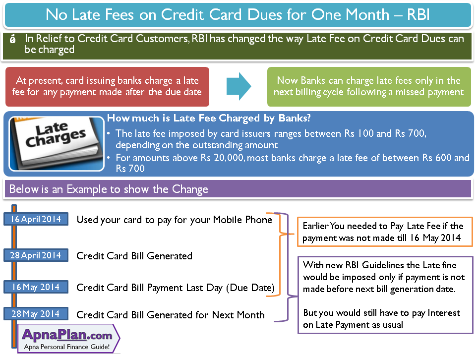 Banks to Charge late fee of Credit cards dues only after a Month – RBI 2 No Late Fees on Credit Card Dues for One Month – RBI