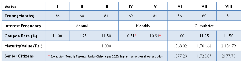 Shriram Transport Secured NCD - July 2014 - Should you Invest? 2 Shriram Transport NCD - Investment Options for July 2014 Issue