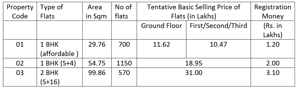 Yamuna Expressway Authority Scheme (BHS - 03/2014) – Sector 22D – June 2014 1 YEIDA BHS - 032014 – Sector 22D – Flat Details