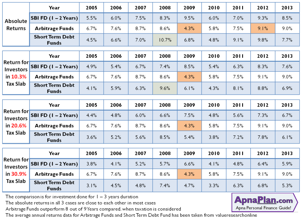 Can Arbitrage Fund replace Debt Funds in Your Portfolio? 2 Comparing Returns of Fixed Deposit Vs Debt Funds Vs Arbitrage Funds