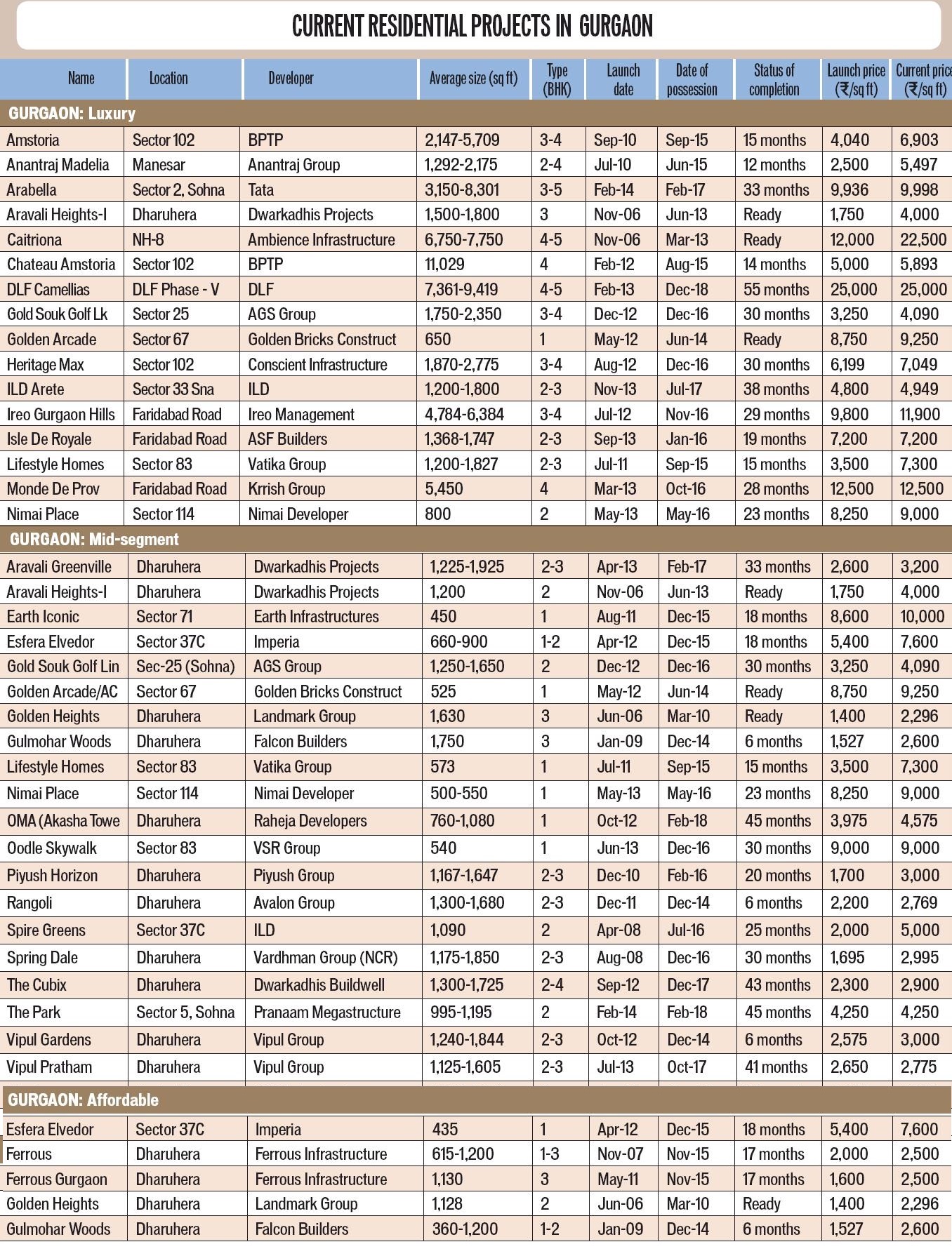 Dharuhera, Gurgaon Apartment Prices - June 2014 2 Dharuhera, Gurgaon Apartment Prices - June 2014