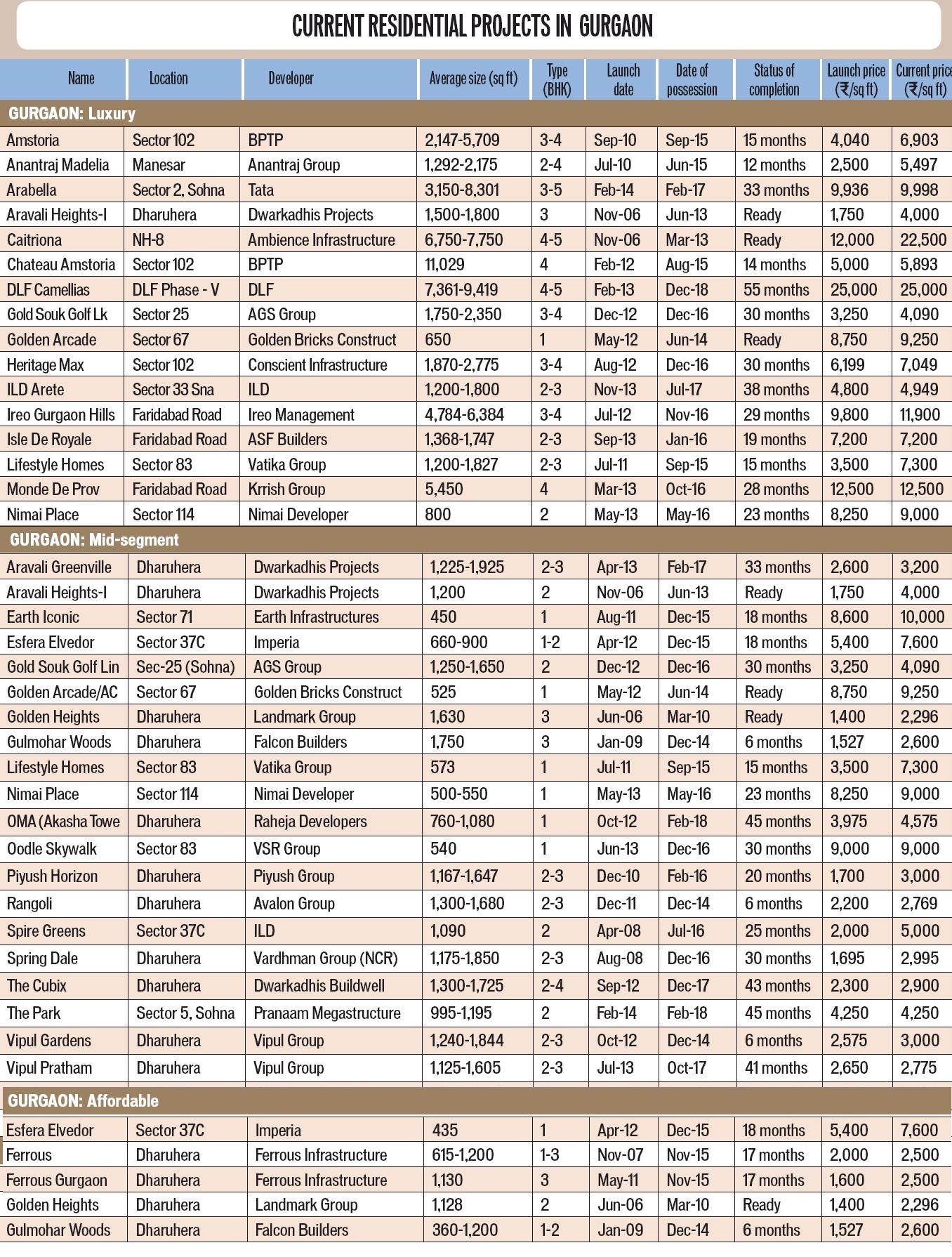 Dharuhera, Gurgaon Apartment Prices - June 2014