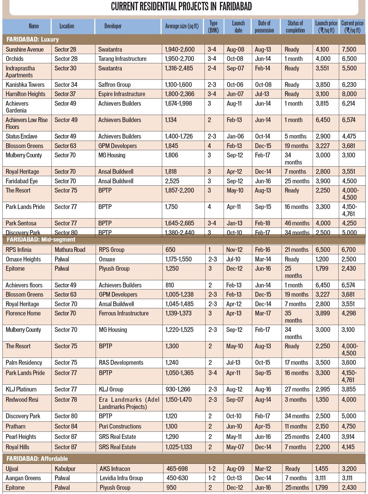 Faridabad Apartment Prices - May 2014