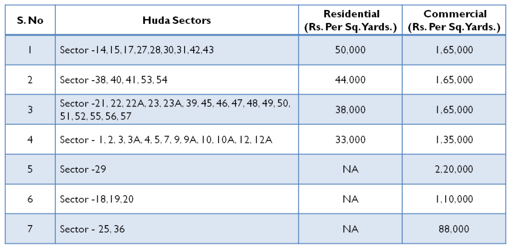 Gurgaon Circle Rates for FY 2014-15 for HUDA Sectors